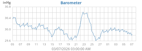 monthbarometer