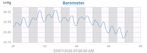 weekbarometer